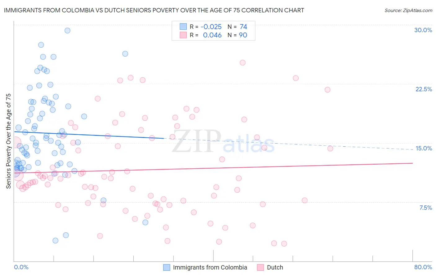 Immigrants from Colombia vs Dutch Seniors Poverty Over the Age of 75