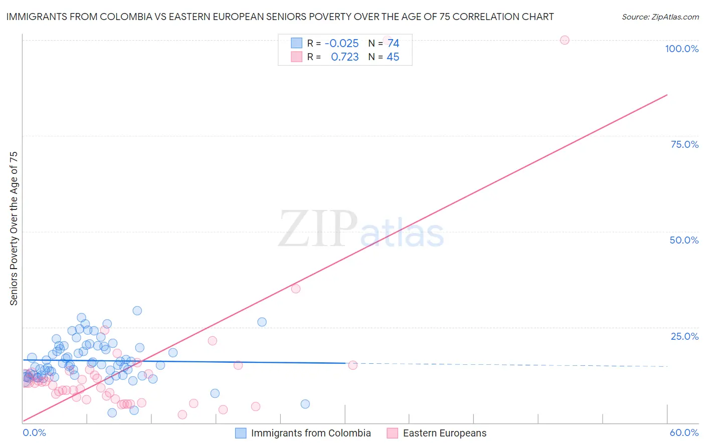 Immigrants from Colombia vs Eastern European Seniors Poverty Over the Age of 75