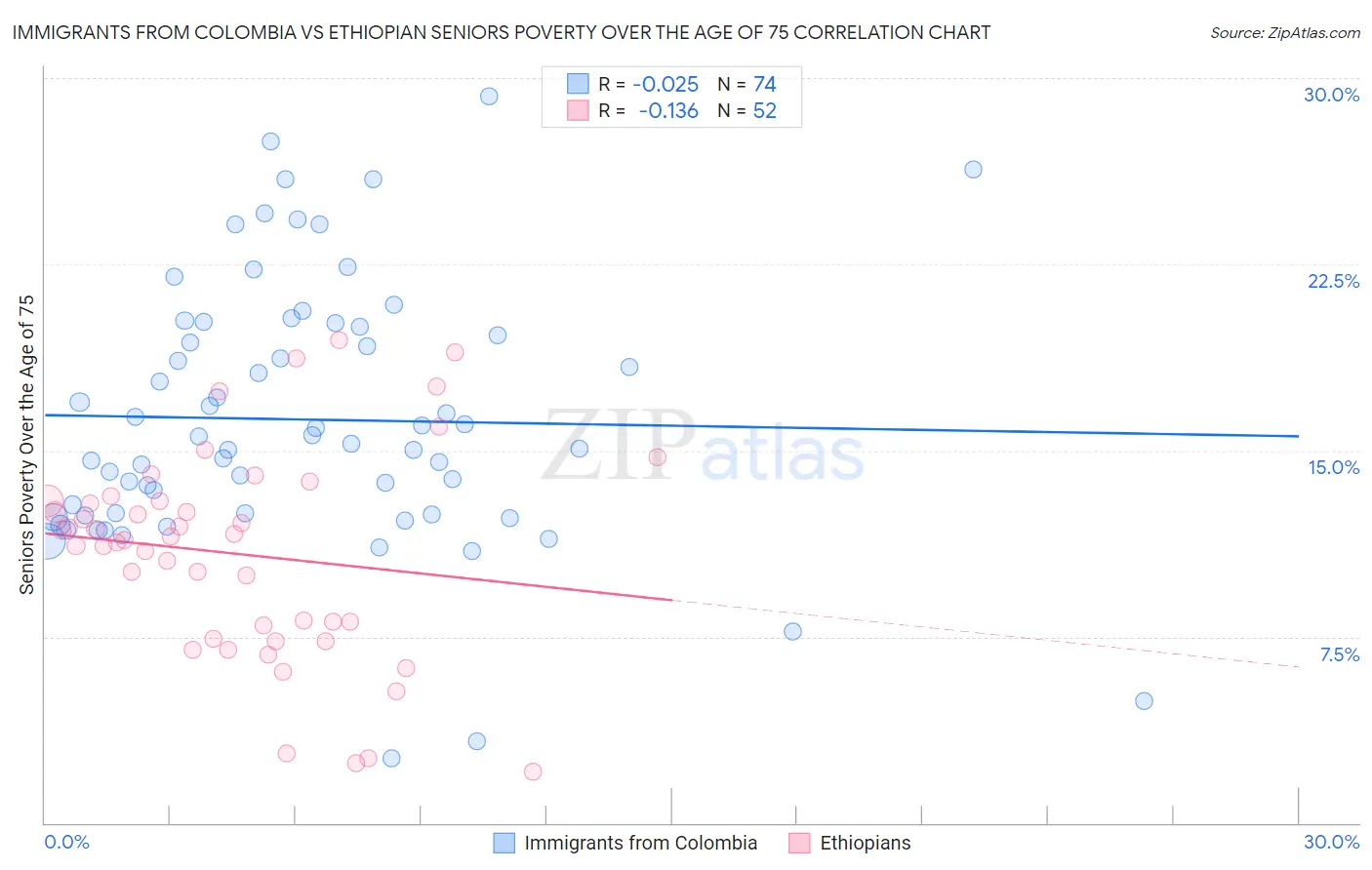 Immigrants from Colombia vs Ethiopian Seniors Poverty Over the Age of 75