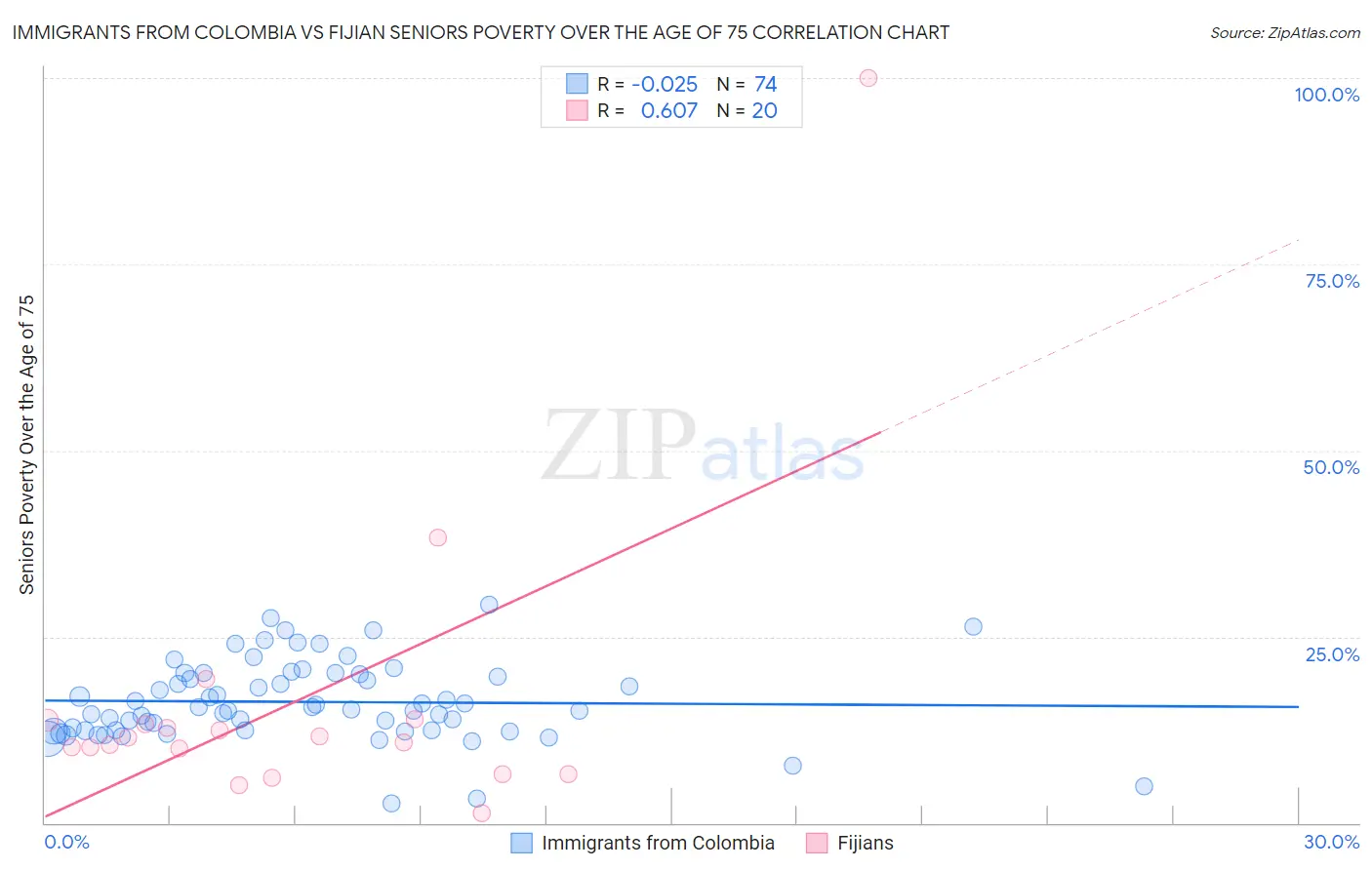 Immigrants from Colombia vs Fijian Seniors Poverty Over the Age of 75