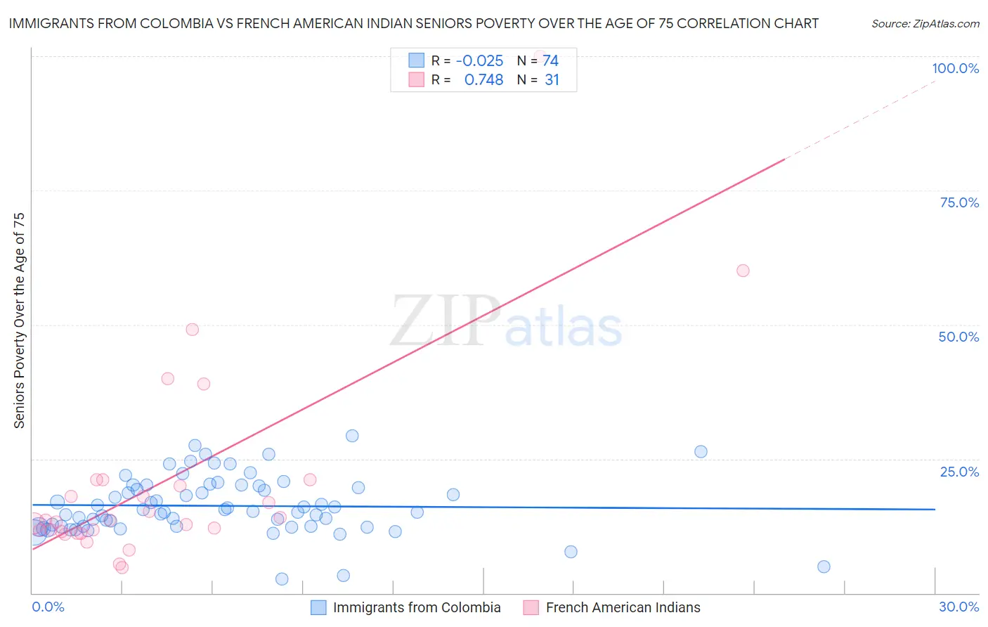 Immigrants from Colombia vs French American Indian Seniors Poverty Over the Age of 75