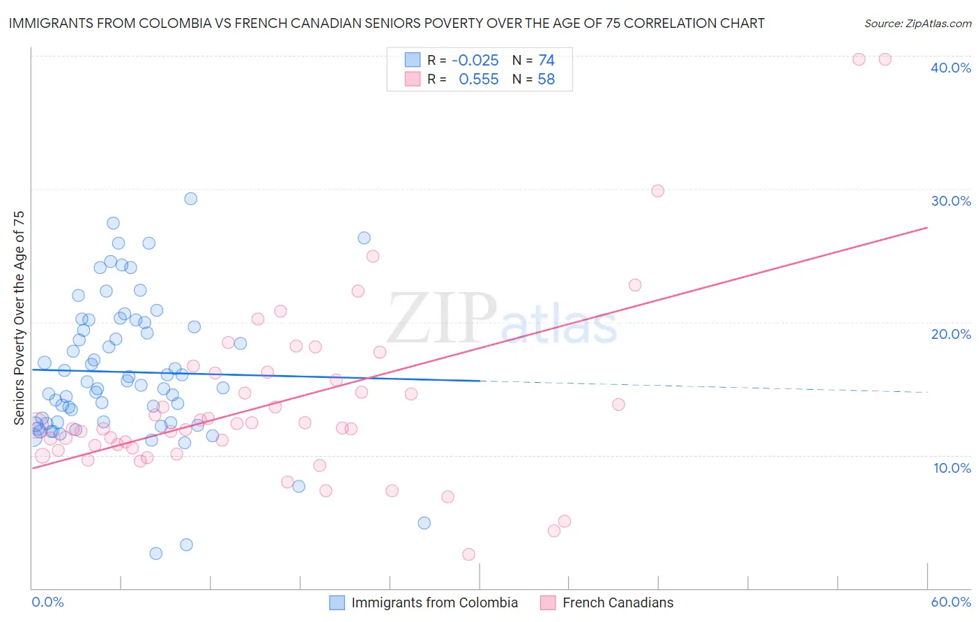 Immigrants from Colombia vs French Canadian Seniors Poverty Over the Age of 75