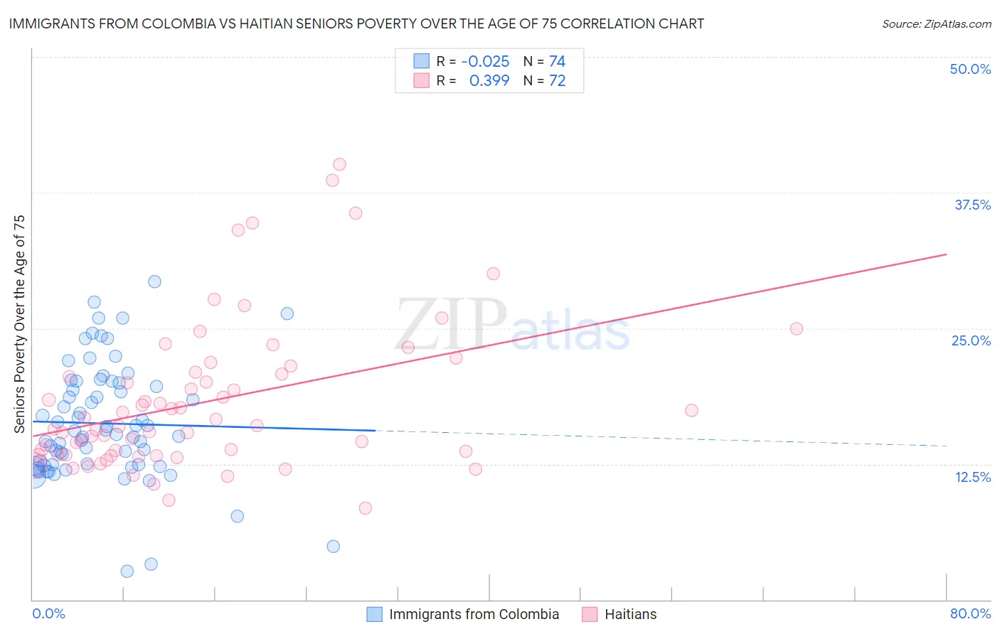 Immigrants from Colombia vs Haitian Seniors Poverty Over the Age of 75