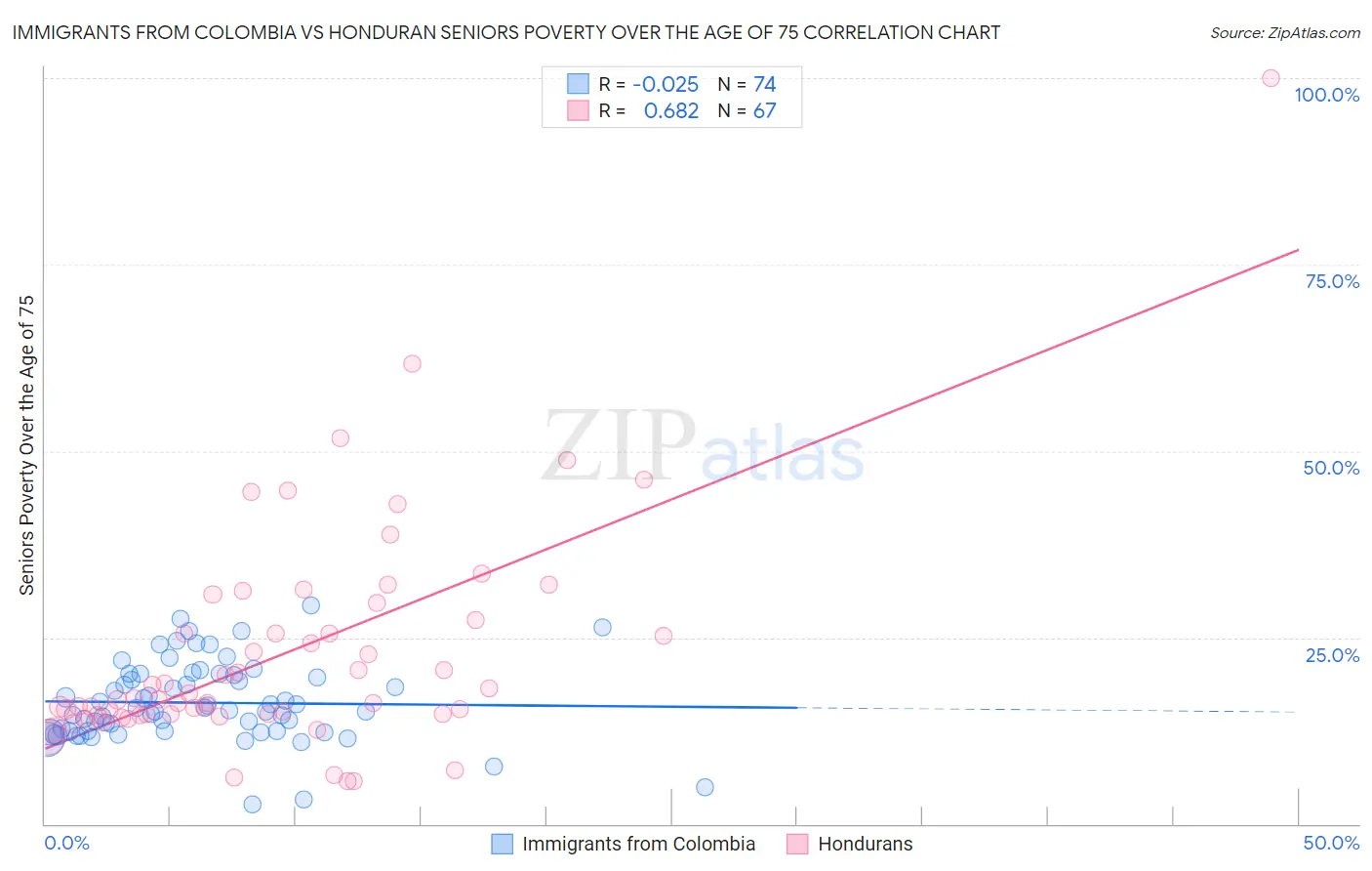 Immigrants from Colombia vs Honduran Seniors Poverty Over the Age of 75