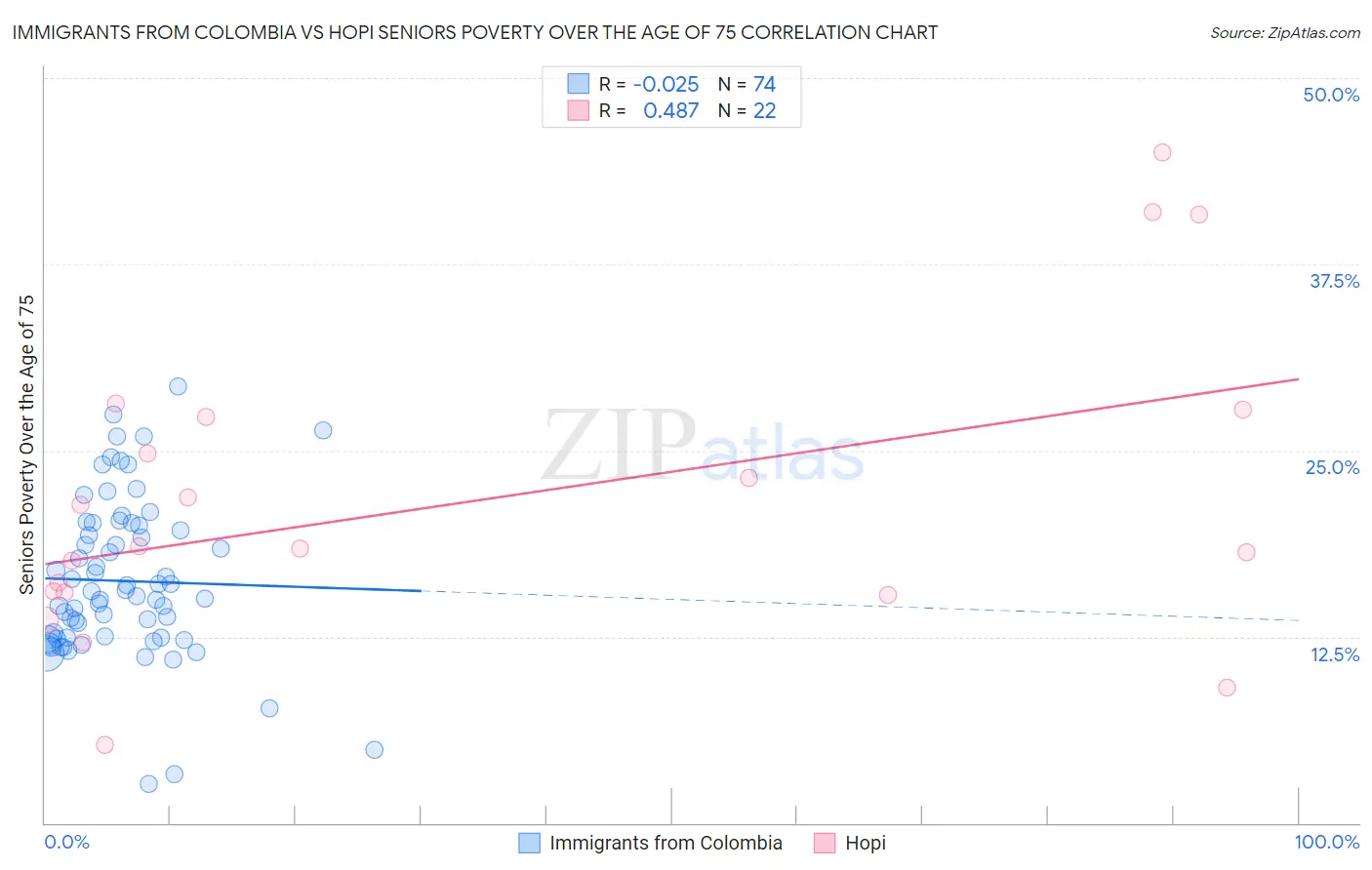 Immigrants from Colombia vs Hopi Seniors Poverty Over the Age of 75