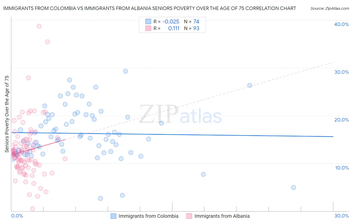 Immigrants from Colombia vs Immigrants from Albania Seniors Poverty Over the Age of 75