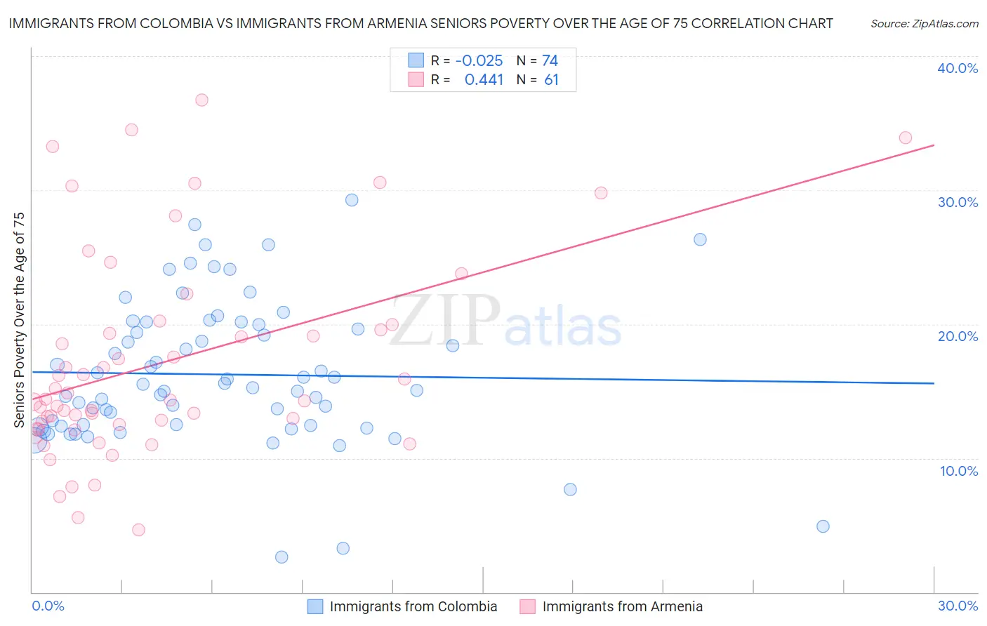 Immigrants from Colombia vs Immigrants from Armenia Seniors Poverty Over the Age of 75