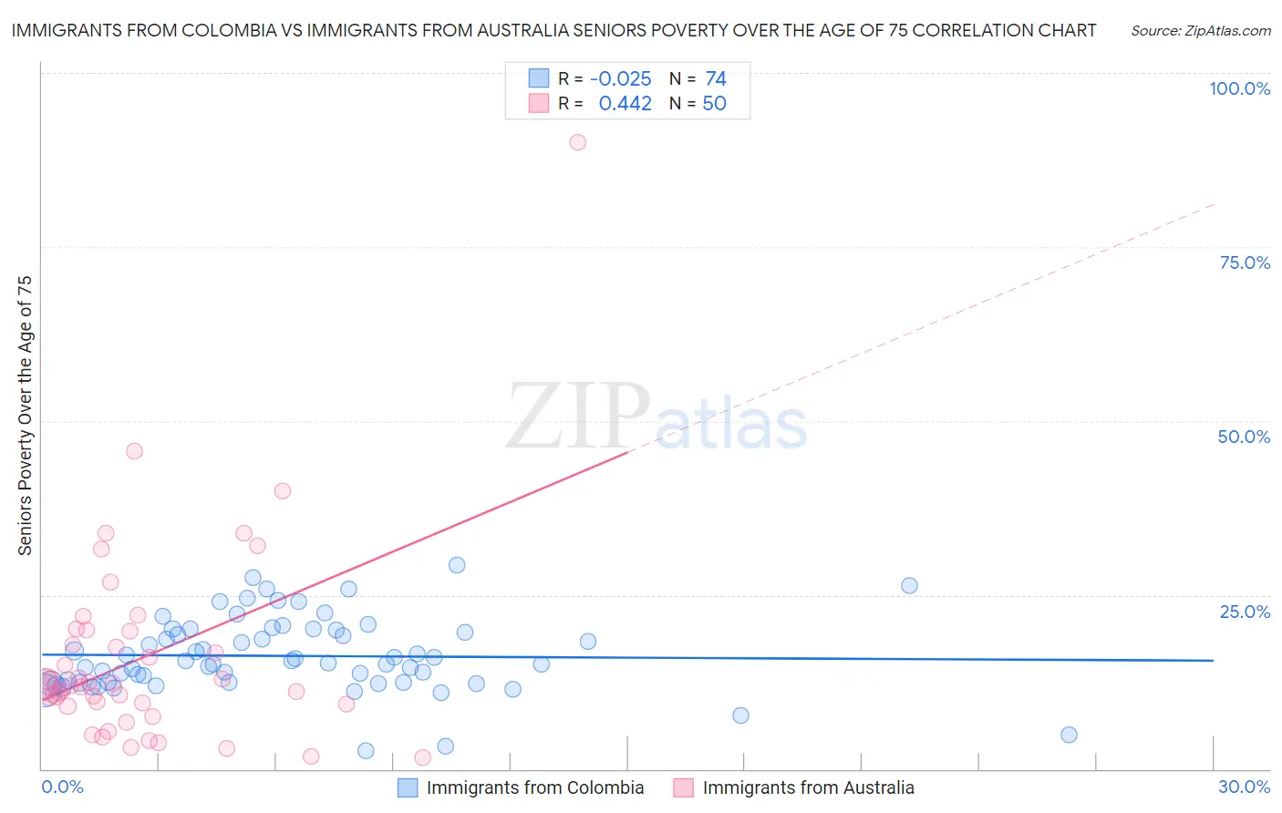 Immigrants from Colombia vs Immigrants from Australia Seniors Poverty Over the Age of 75