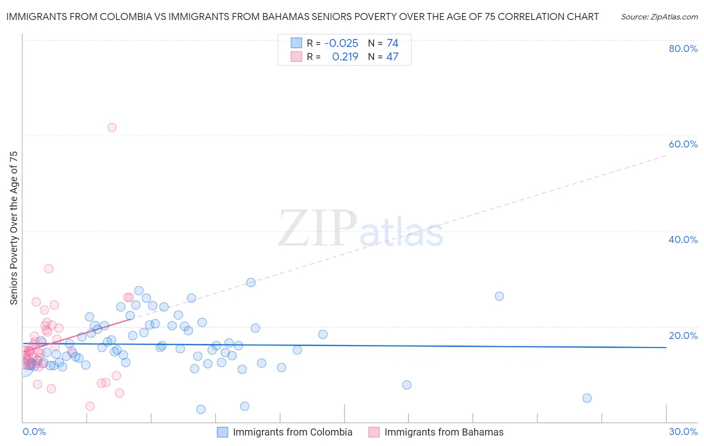 Immigrants from Colombia vs Immigrants from Bahamas Seniors Poverty Over the Age of 75