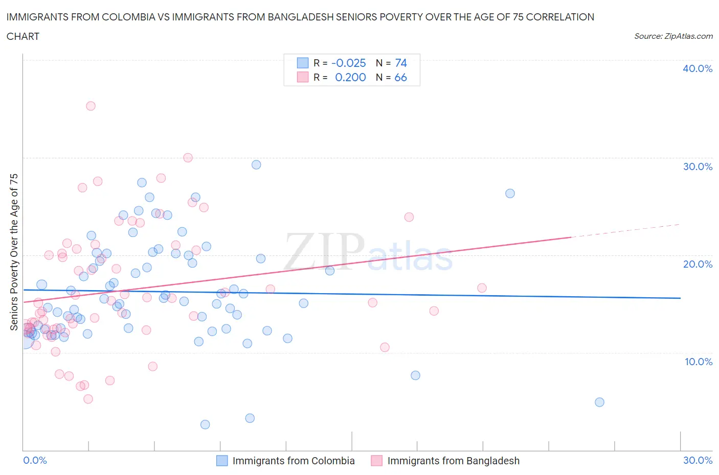 Immigrants from Colombia vs Immigrants from Bangladesh Seniors Poverty Over the Age of 75