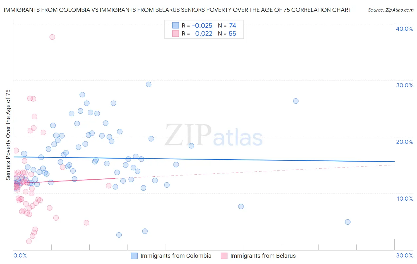 Immigrants from Colombia vs Immigrants from Belarus Seniors Poverty Over the Age of 75