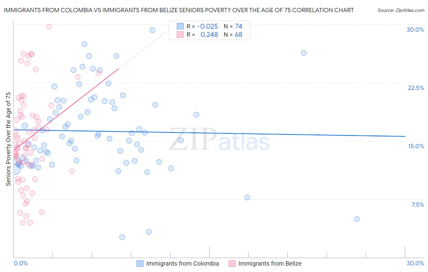Immigrants from Colombia vs Immigrants from Belize Seniors Poverty Over the Age of 75