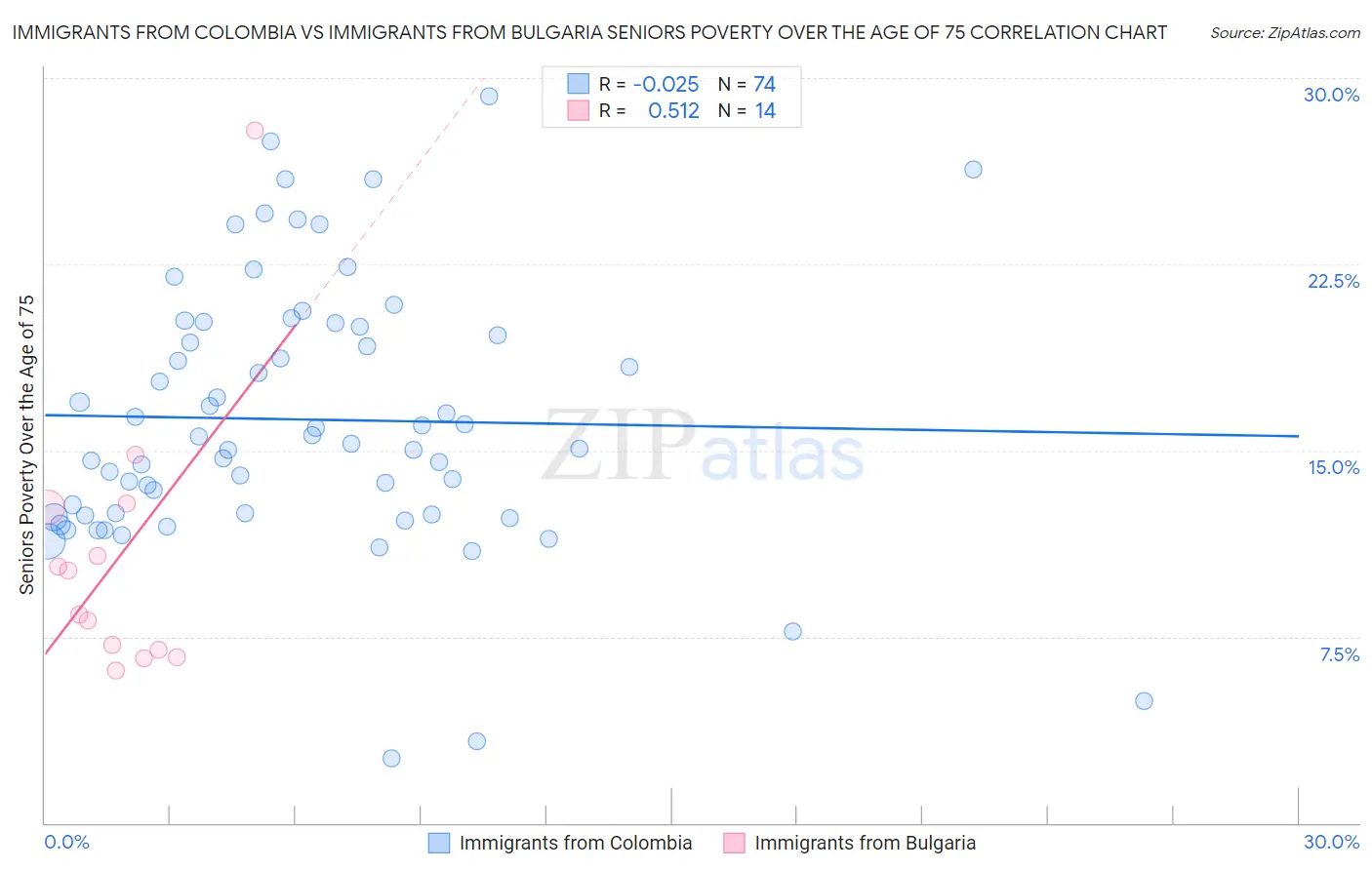 Immigrants from Colombia vs Immigrants from Bulgaria Seniors Poverty Over the Age of 75