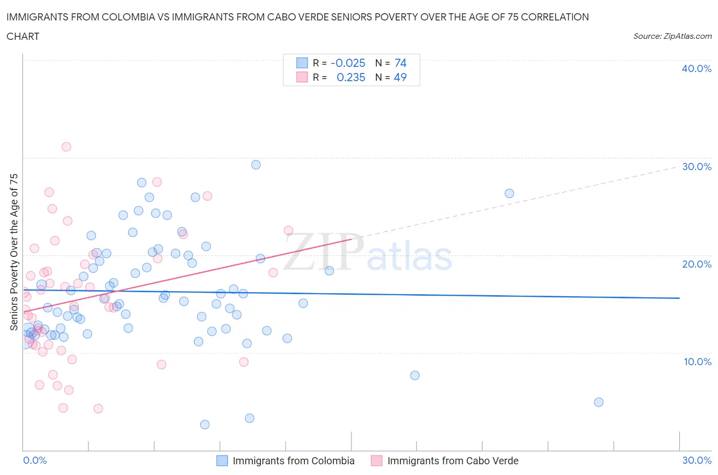 Immigrants from Colombia vs Immigrants from Cabo Verde Seniors Poverty Over the Age of 75