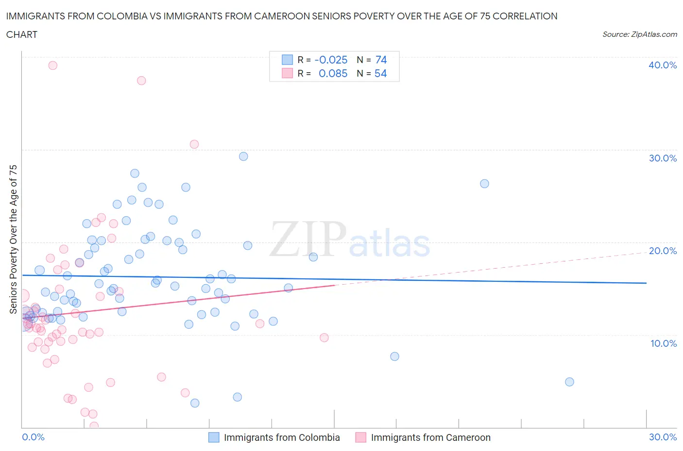 Immigrants from Colombia vs Immigrants from Cameroon Seniors Poverty Over the Age of 75