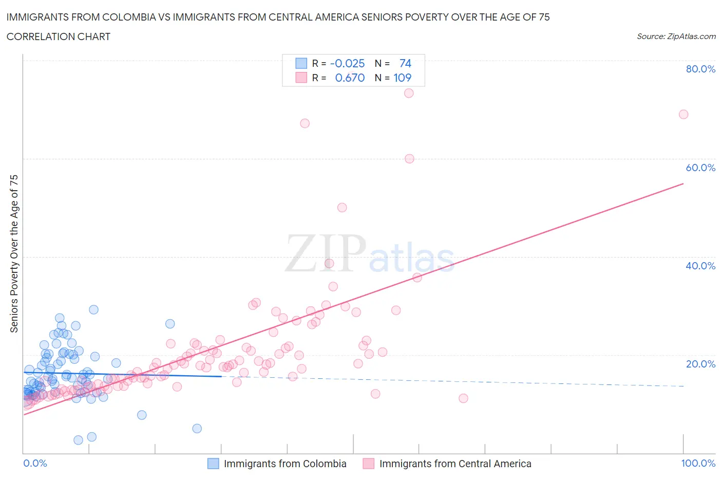 Immigrants from Colombia vs Immigrants from Central America Seniors Poverty Over the Age of 75