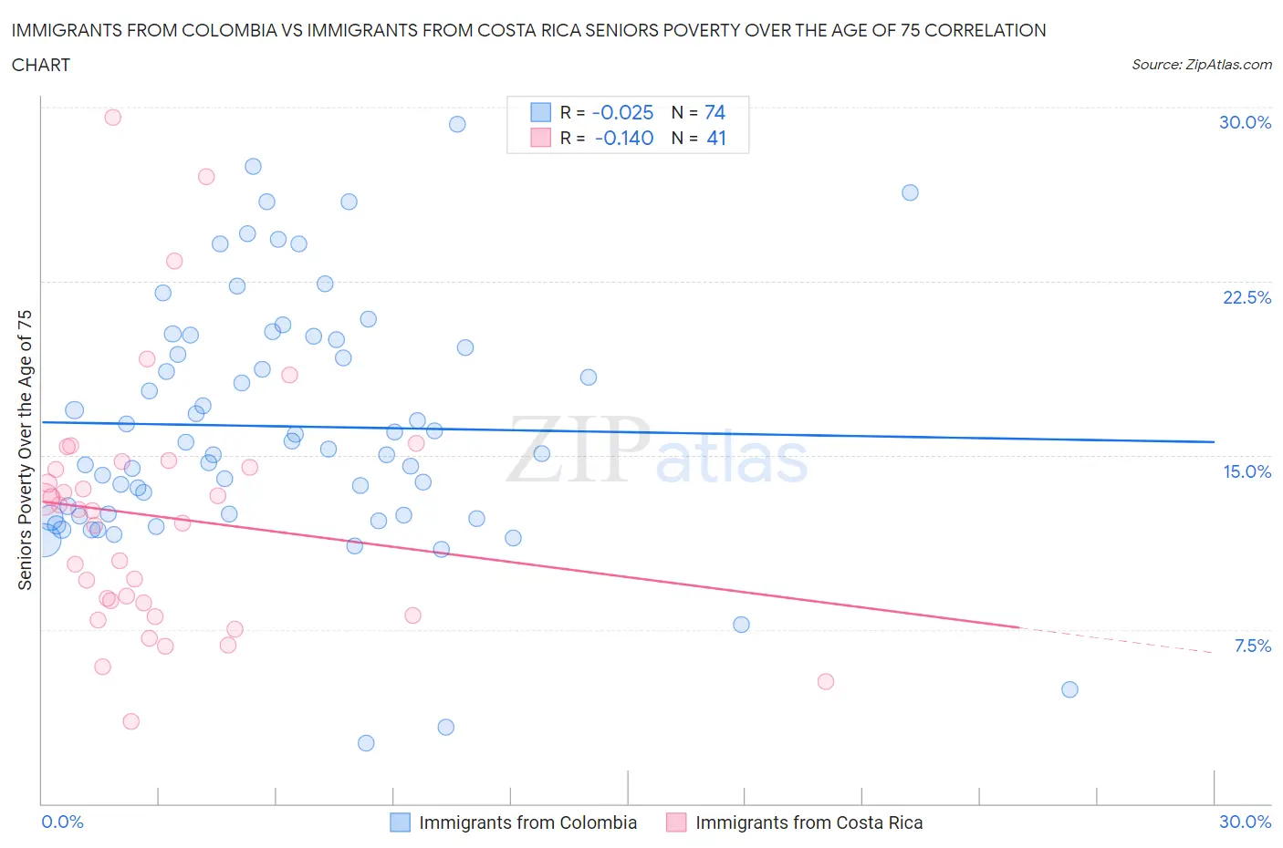 Immigrants from Colombia vs Immigrants from Costa Rica Seniors Poverty Over the Age of 75