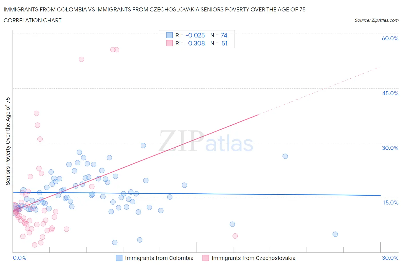 Immigrants from Colombia vs Immigrants from Czechoslovakia Seniors Poverty Over the Age of 75