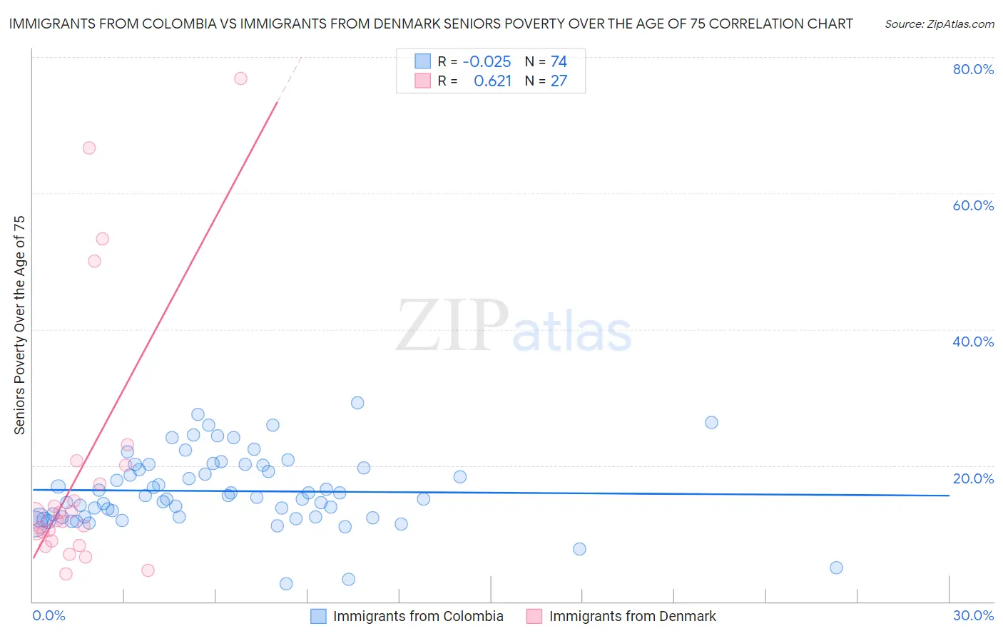Immigrants from Colombia vs Immigrants from Denmark Seniors Poverty Over the Age of 75