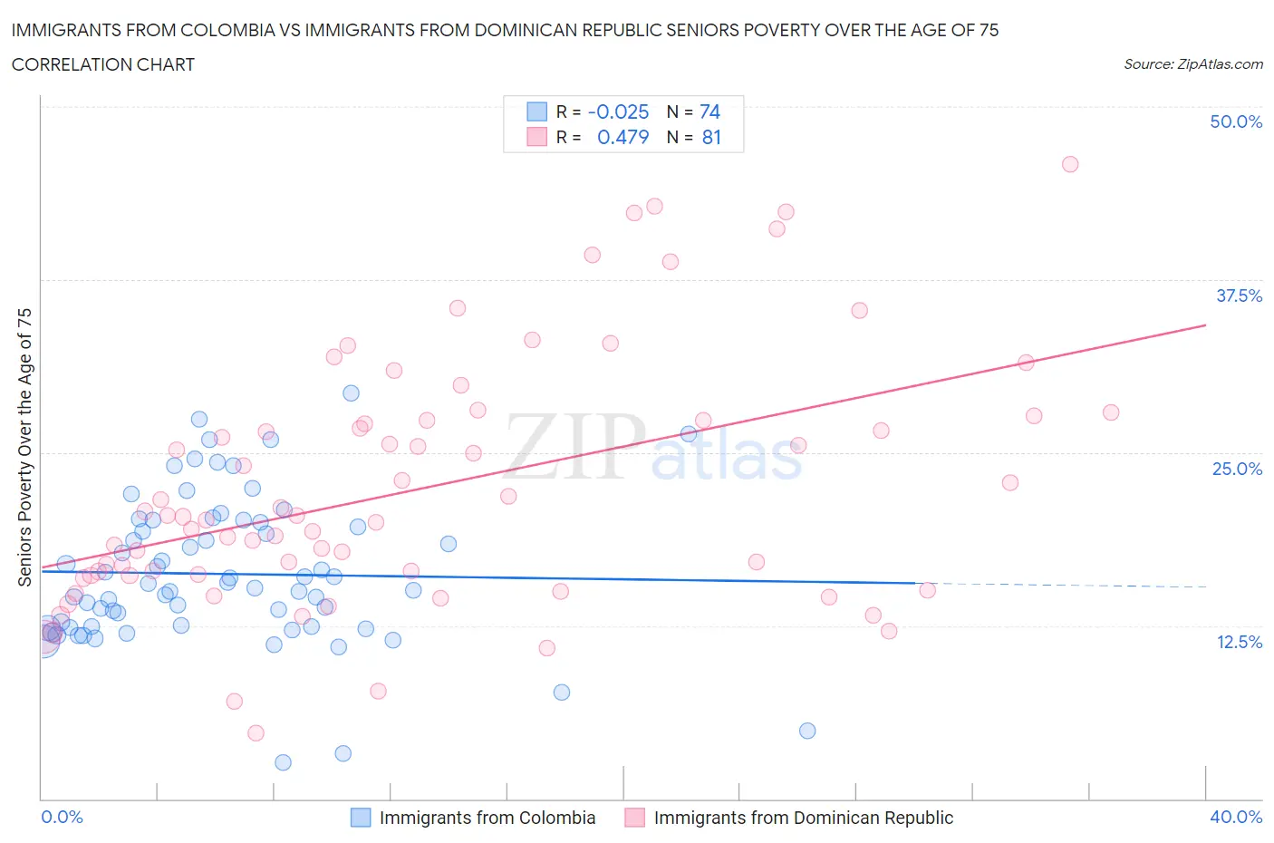 Immigrants from Colombia vs Immigrants from Dominican Republic Seniors Poverty Over the Age of 75