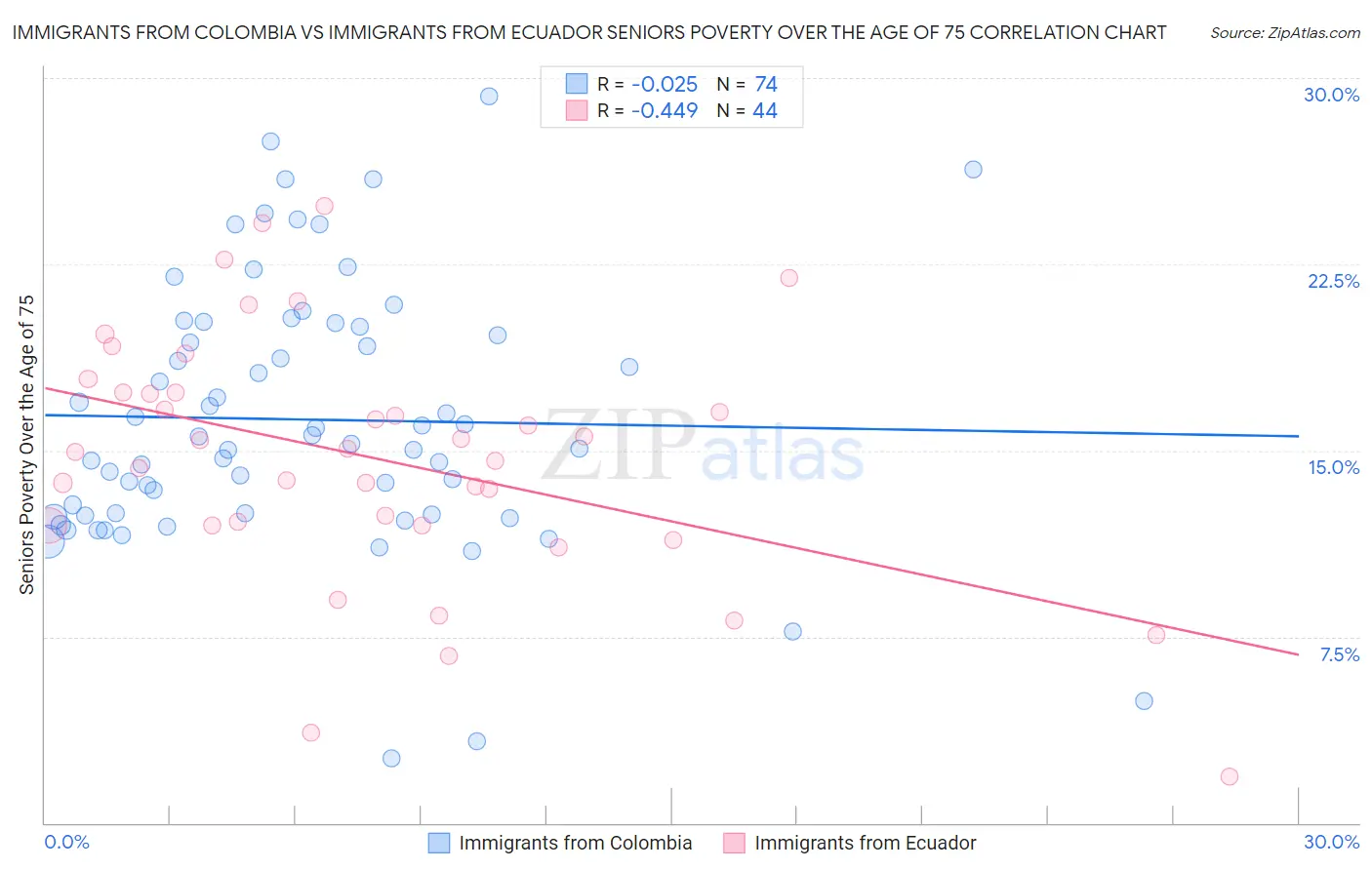 Immigrants from Colombia vs Immigrants from Ecuador Seniors Poverty Over the Age of 75