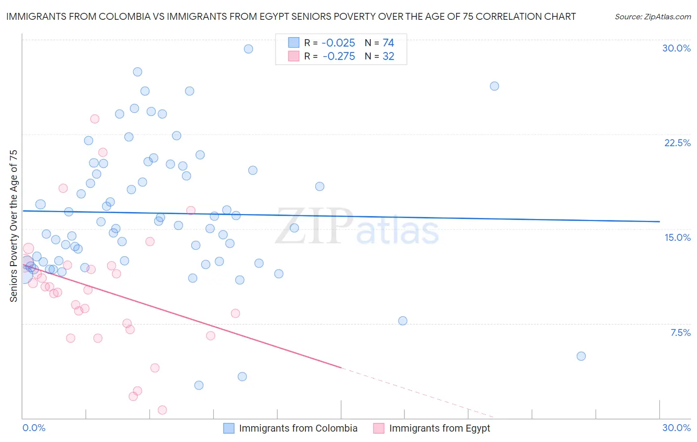 Immigrants from Colombia vs Immigrants from Egypt Seniors Poverty Over the Age of 75