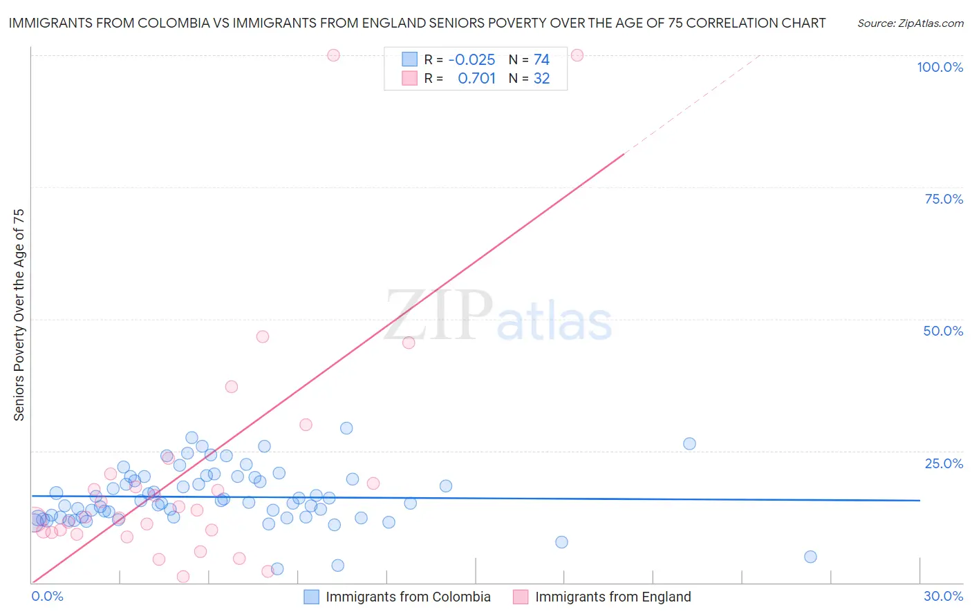 Immigrants from Colombia vs Immigrants from England Seniors Poverty Over the Age of 75