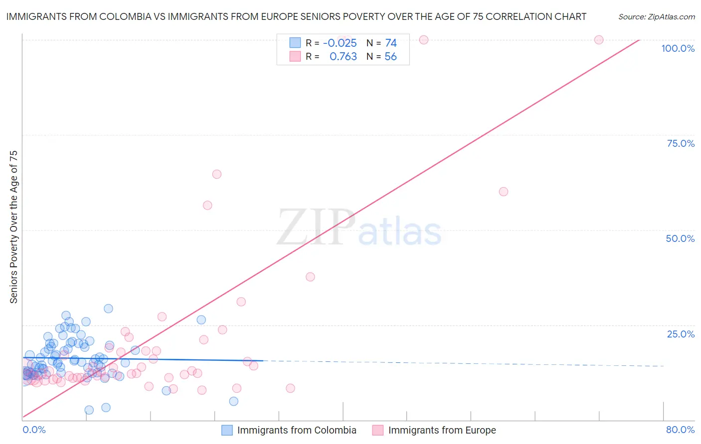 Immigrants from Colombia vs Immigrants from Europe Seniors Poverty Over the Age of 75