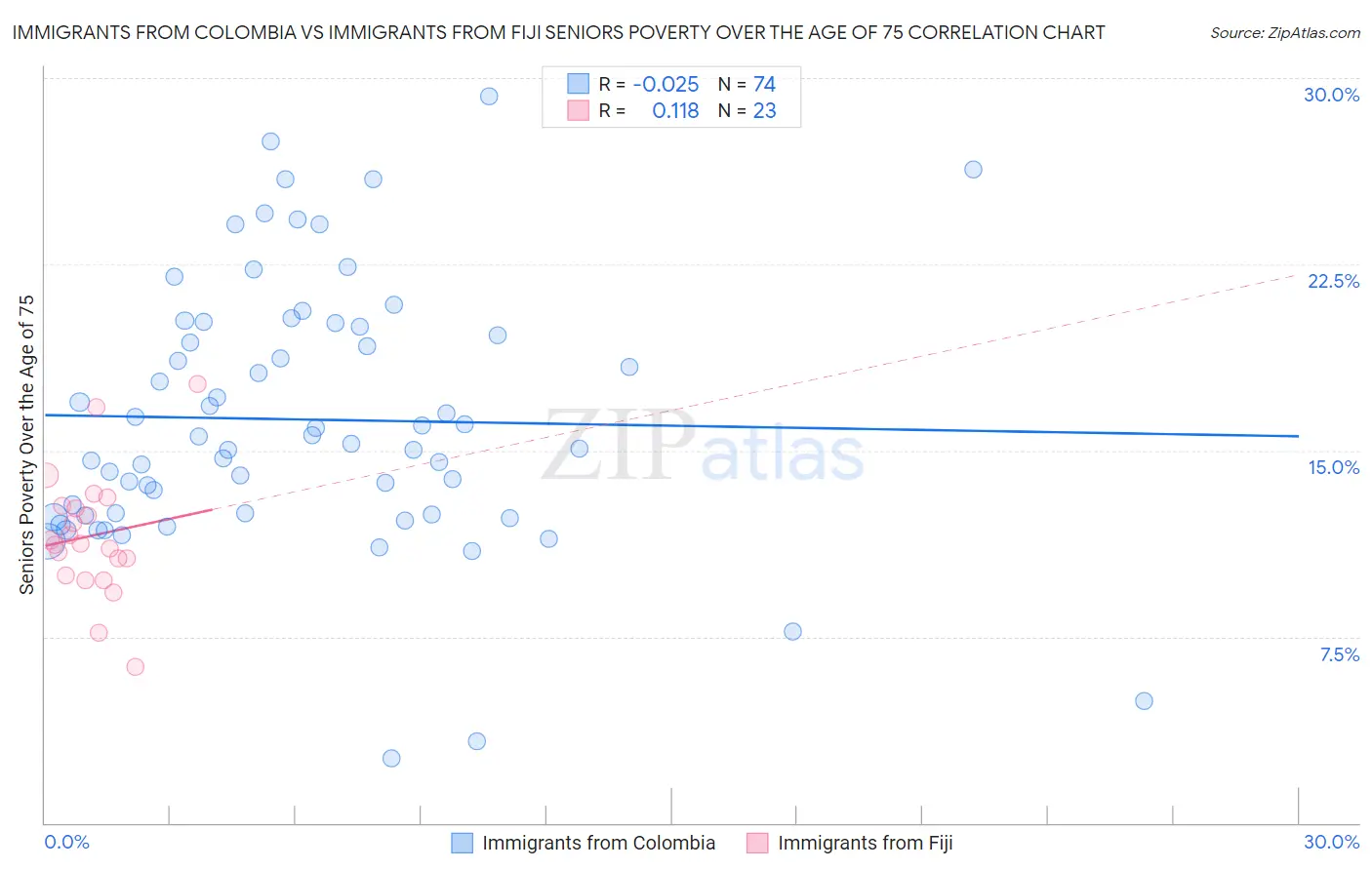 Immigrants from Colombia vs Immigrants from Fiji Seniors Poverty Over the Age of 75