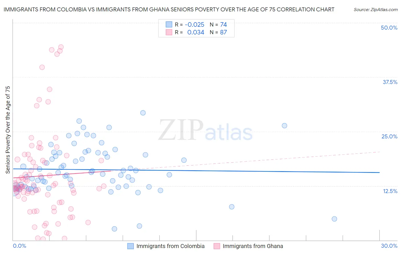 Immigrants from Colombia vs Immigrants from Ghana Seniors Poverty Over the Age of 75