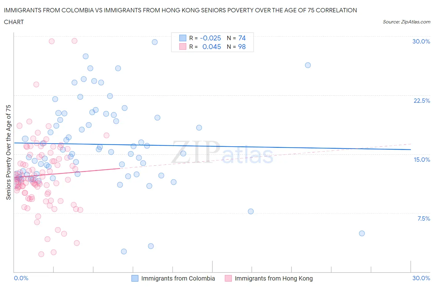 Immigrants from Colombia vs Immigrants from Hong Kong Seniors Poverty Over the Age of 75