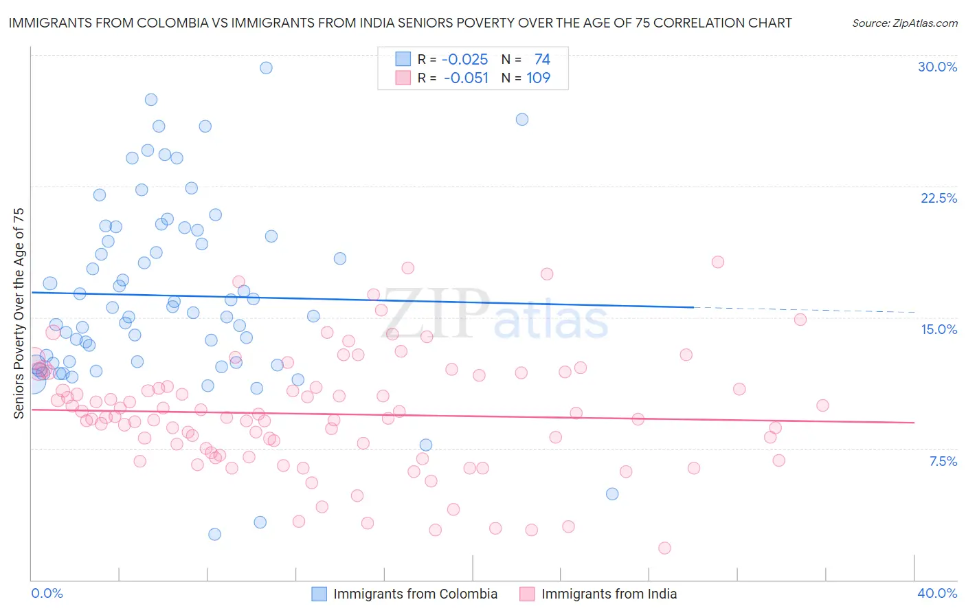 Immigrants from Colombia vs Immigrants from India Seniors Poverty Over the Age of 75