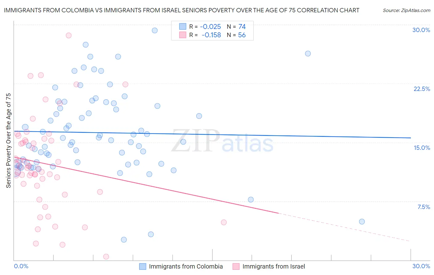 Immigrants from Colombia vs Immigrants from Israel Seniors Poverty Over the Age of 75
