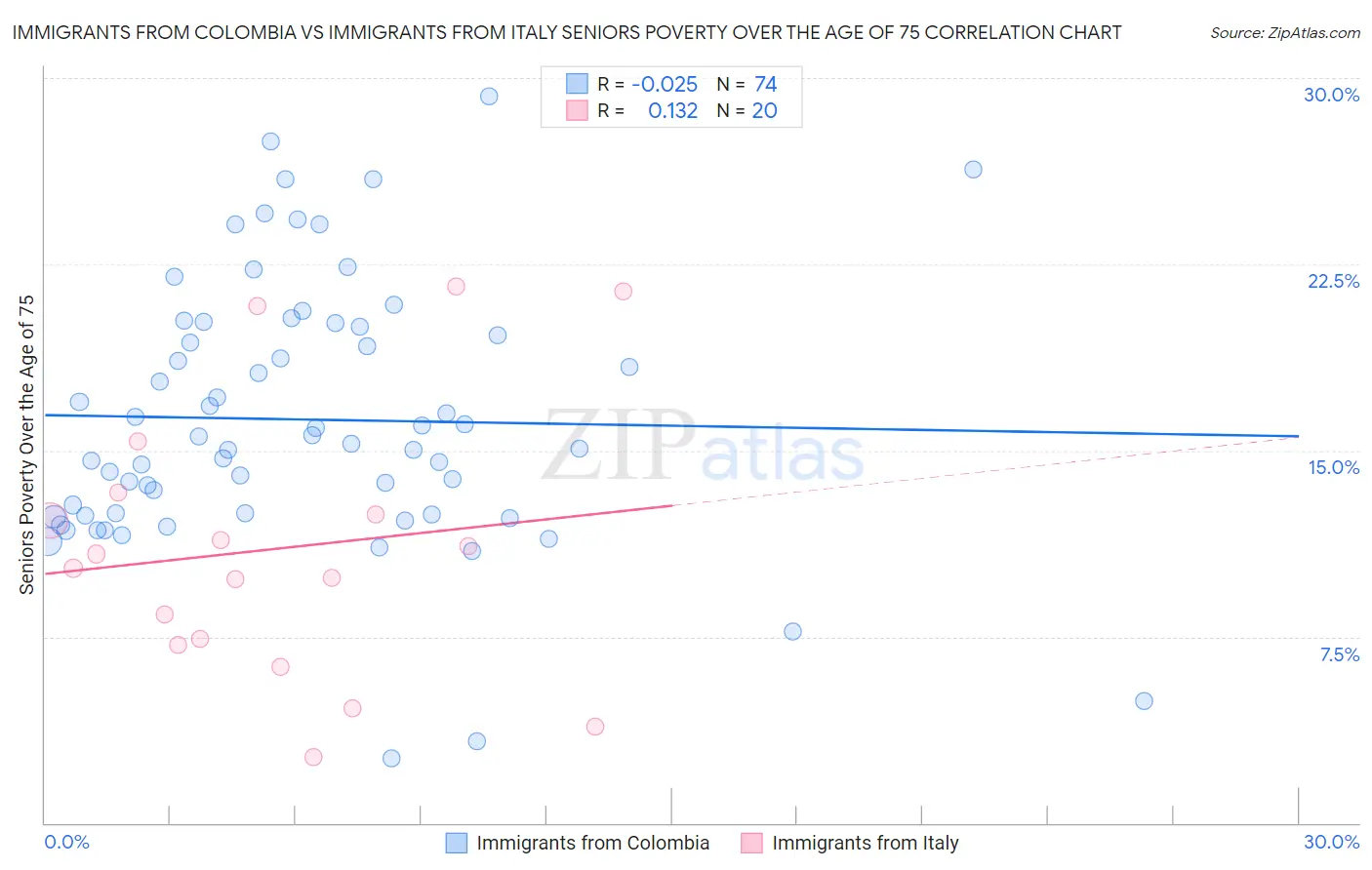 Immigrants from Colombia vs Immigrants from Italy Seniors Poverty Over the Age of 75