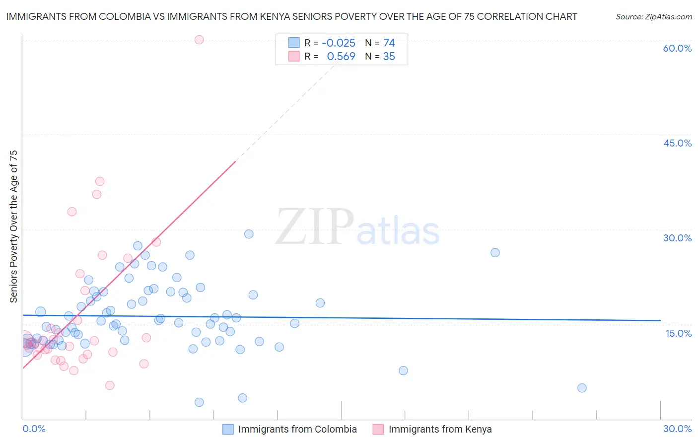Immigrants from Colombia vs Immigrants from Kenya Seniors Poverty Over the Age of 75