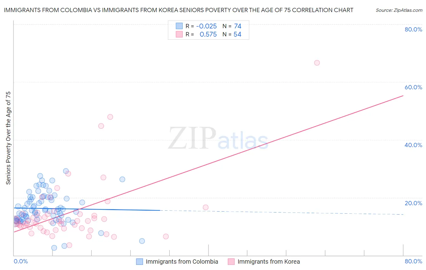 Immigrants from Colombia vs Immigrants from Korea Seniors Poverty Over the Age of 75
