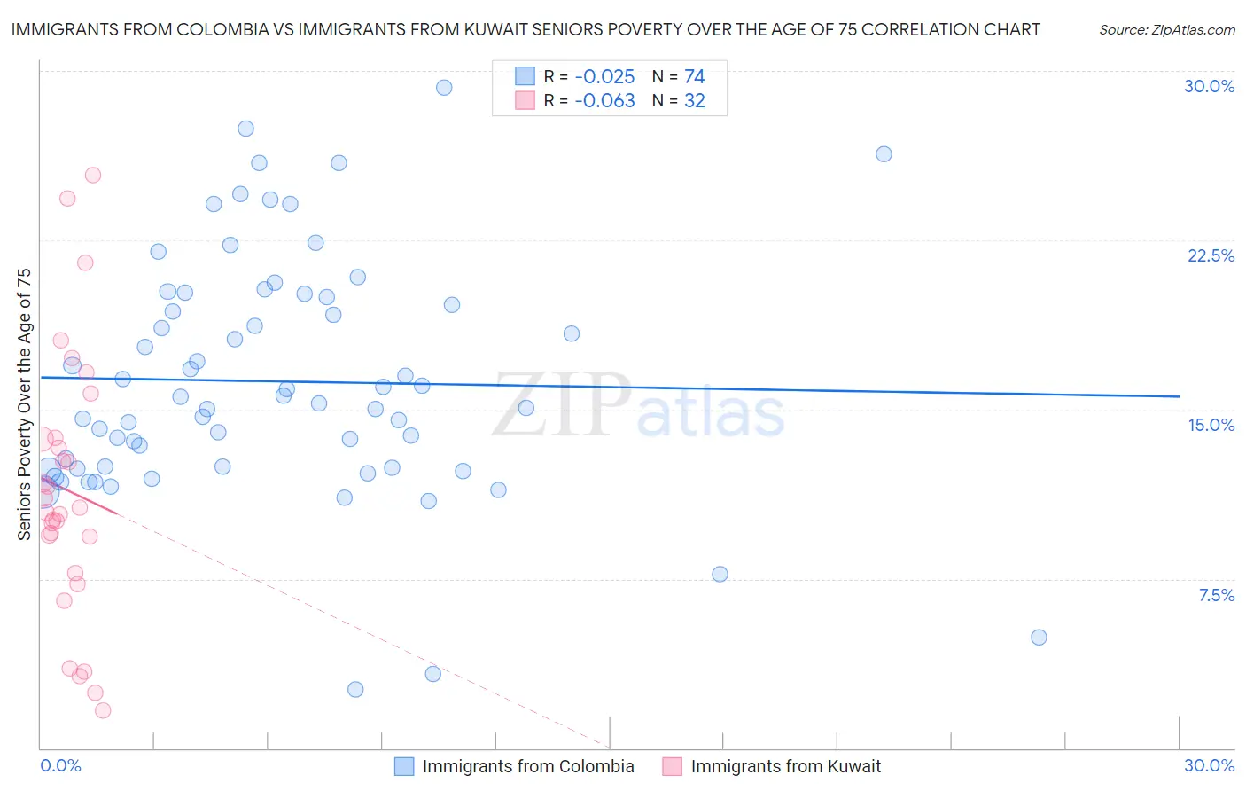 Immigrants from Colombia vs Immigrants from Kuwait Seniors Poverty Over the Age of 75