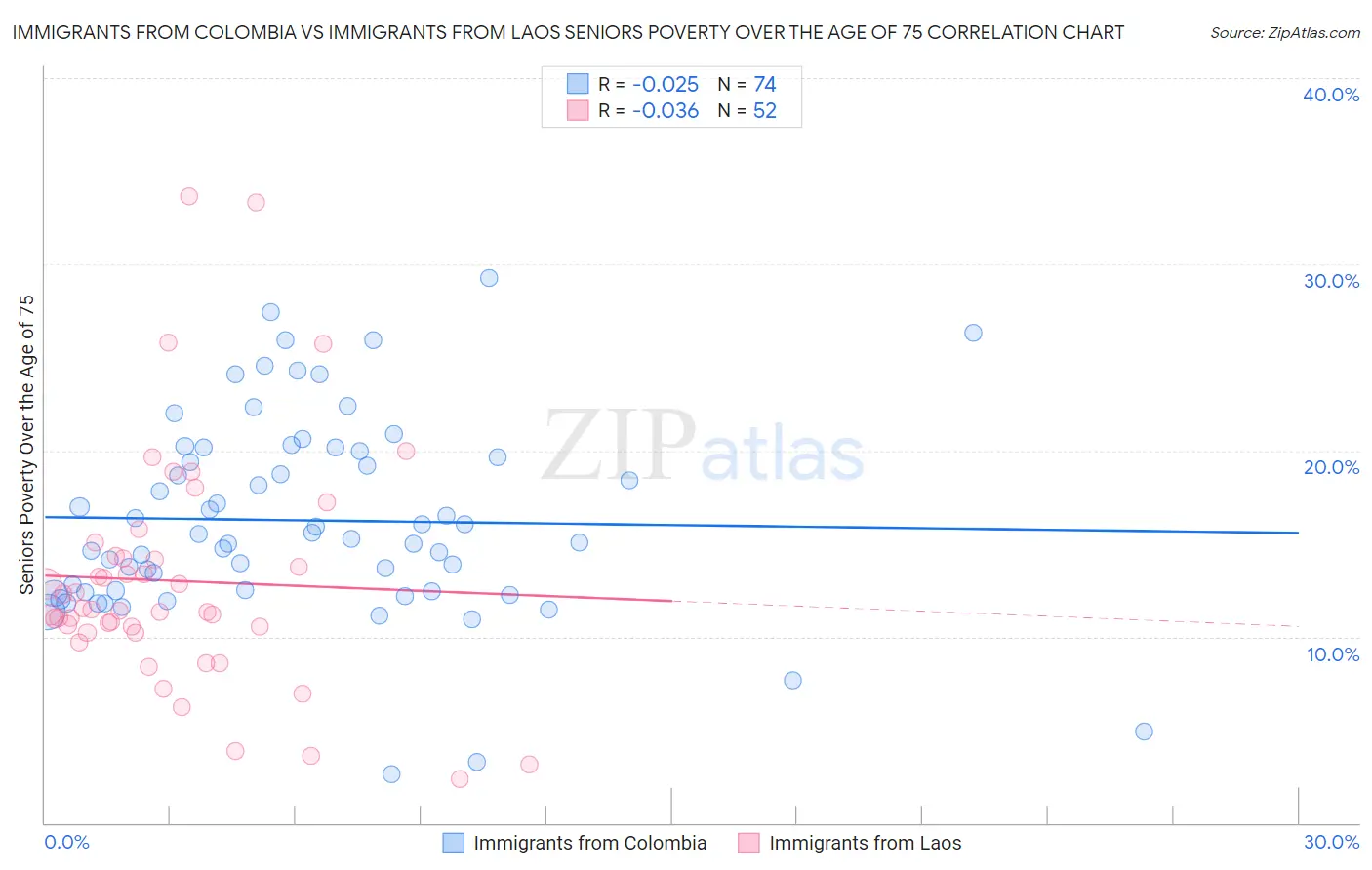 Immigrants from Colombia vs Immigrants from Laos Seniors Poverty Over the Age of 75