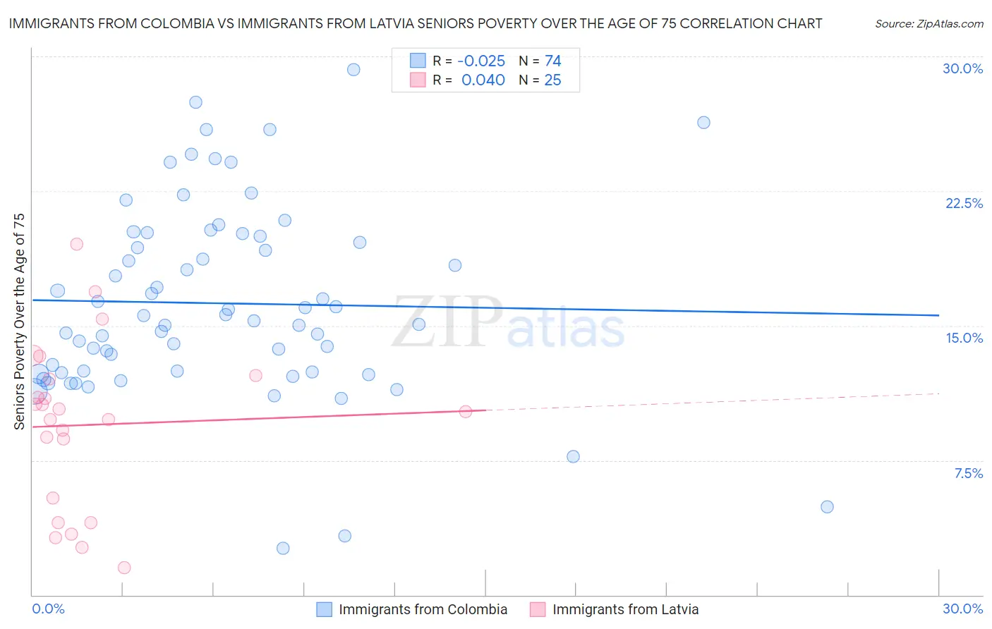 Immigrants from Colombia vs Immigrants from Latvia Seniors Poverty Over the Age of 75