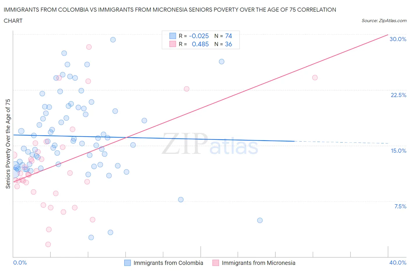 Immigrants from Colombia vs Immigrants from Micronesia Seniors Poverty Over the Age of 75
