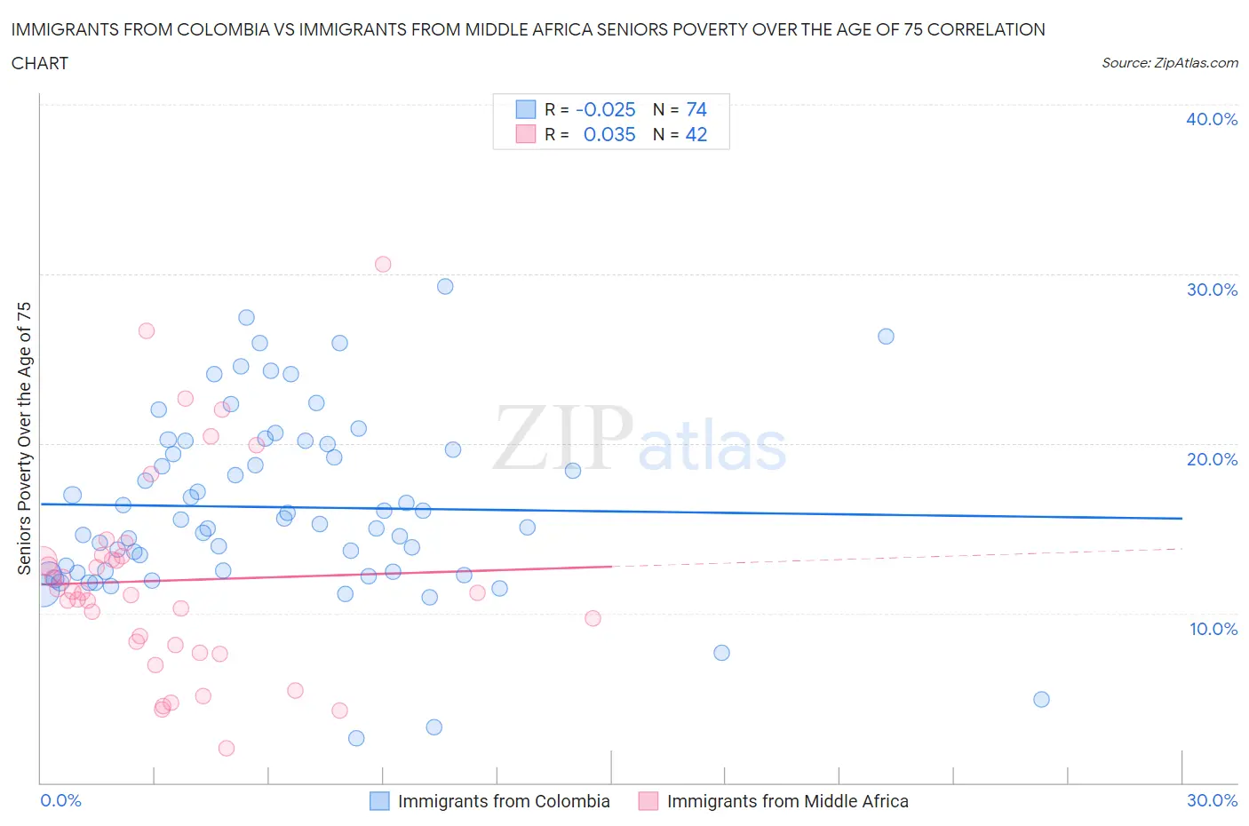 Immigrants from Colombia vs Immigrants from Middle Africa Seniors Poverty Over the Age of 75