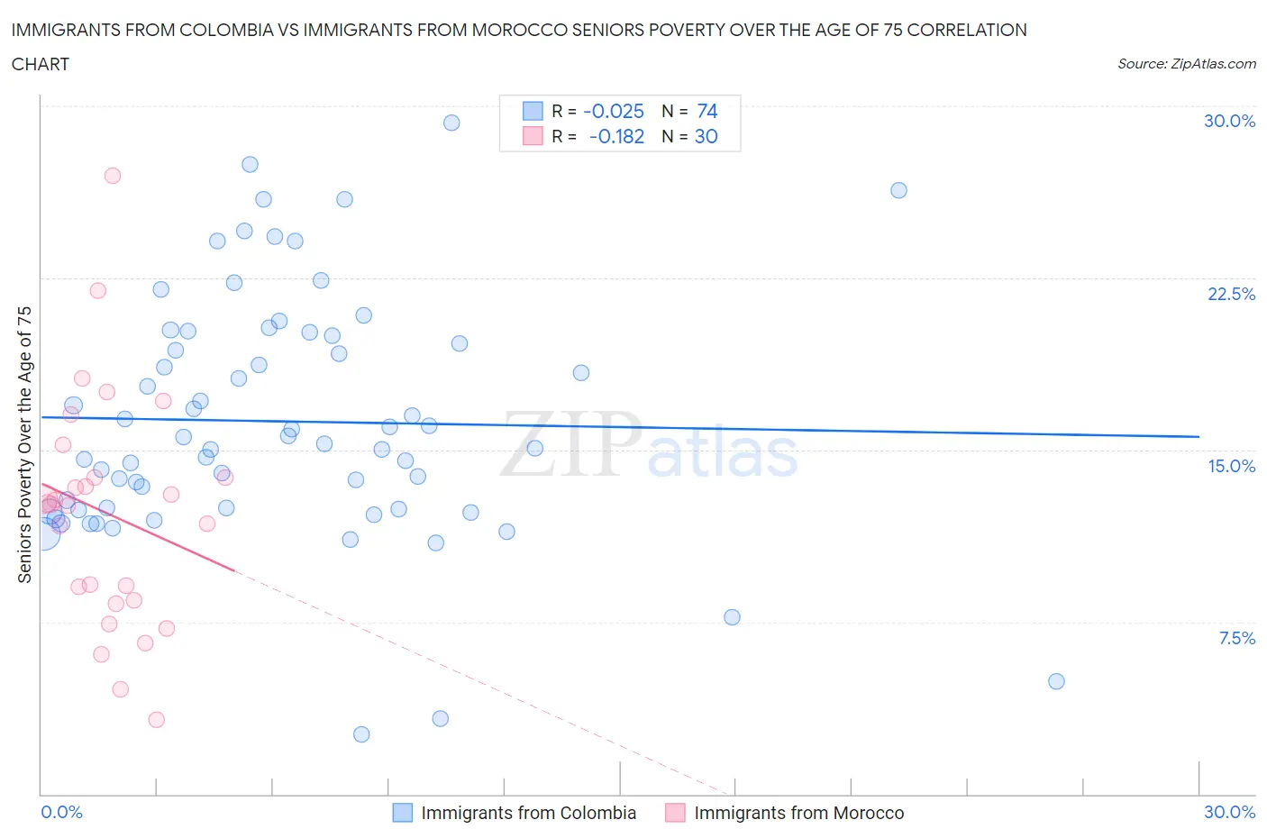 Immigrants from Colombia vs Immigrants from Morocco Seniors Poverty Over the Age of 75