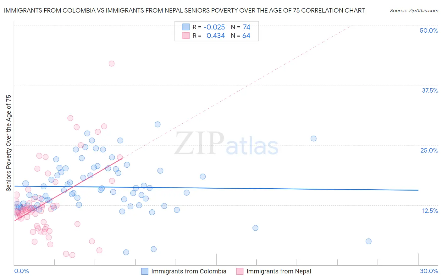 Immigrants from Colombia vs Immigrants from Nepal Seniors Poverty Over the Age of 75