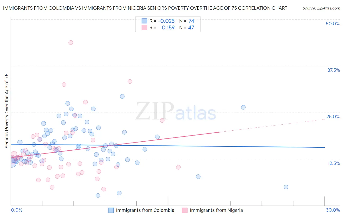 Immigrants from Colombia vs Immigrants from Nigeria Seniors Poverty Over the Age of 75