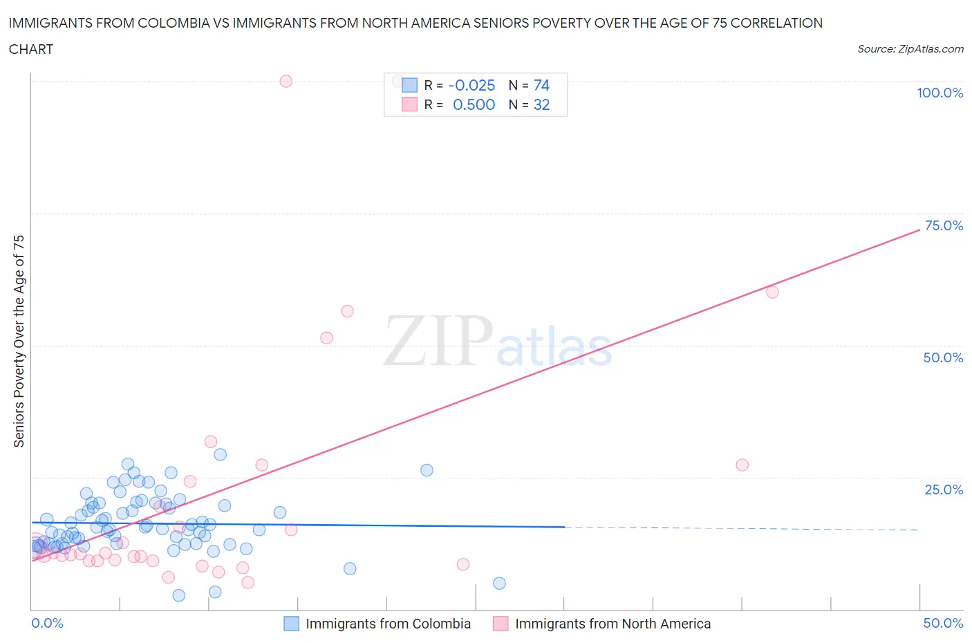 Immigrants from Colombia vs Immigrants from North America Seniors Poverty Over the Age of 75