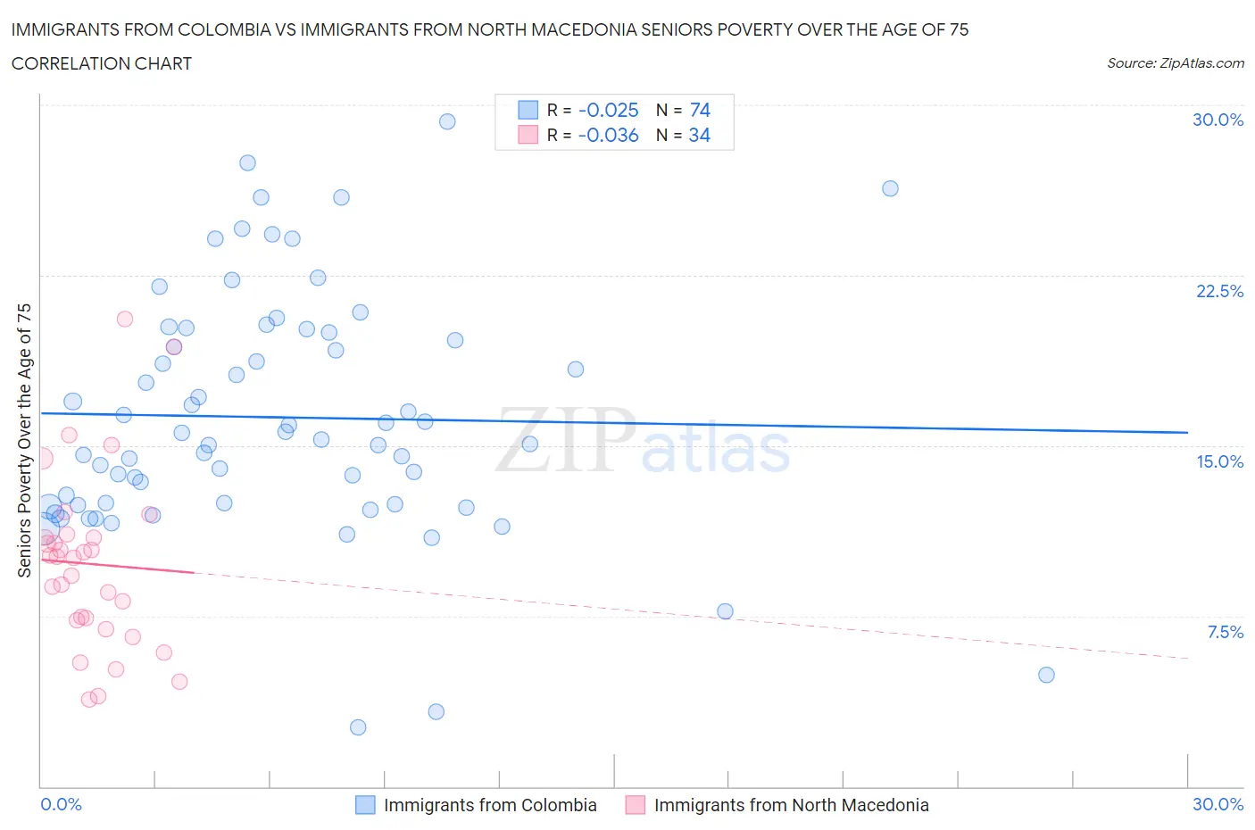 Immigrants from Colombia vs Immigrants from North Macedonia Seniors Poverty Over the Age of 75