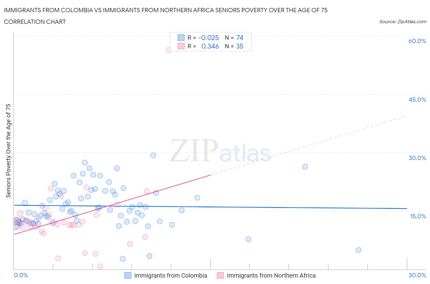 Immigrants from Colombia vs Immigrants from Northern Africa Seniors Poverty Over the Age of 75