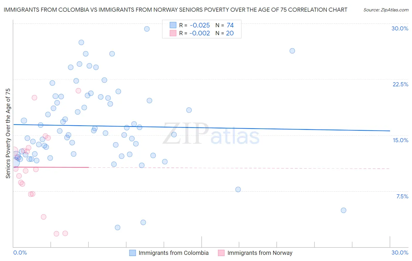 Immigrants from Colombia vs Immigrants from Norway Seniors Poverty Over the Age of 75