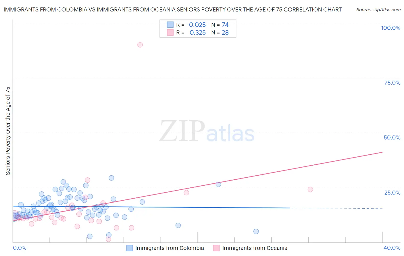 Immigrants from Colombia vs Immigrants from Oceania Seniors Poverty Over the Age of 75
