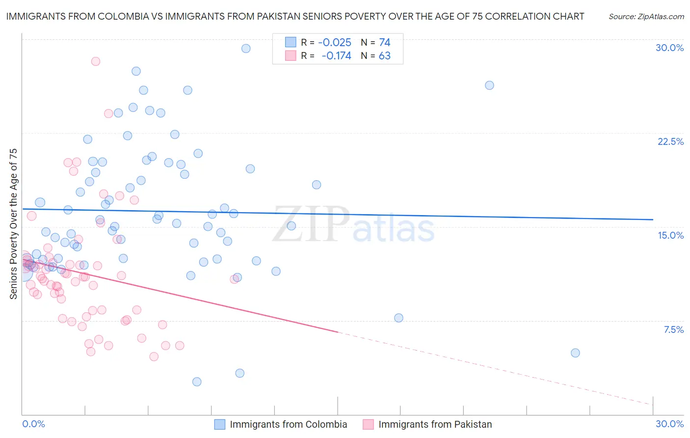 Immigrants from Colombia vs Immigrants from Pakistan Seniors Poverty Over the Age of 75